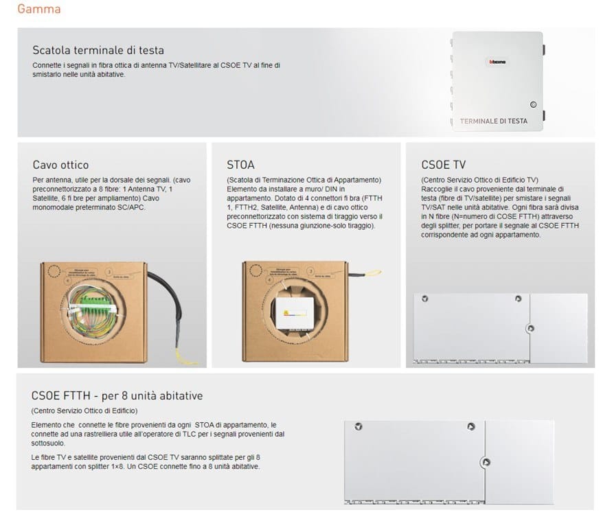 FTTH Fiber to the Home